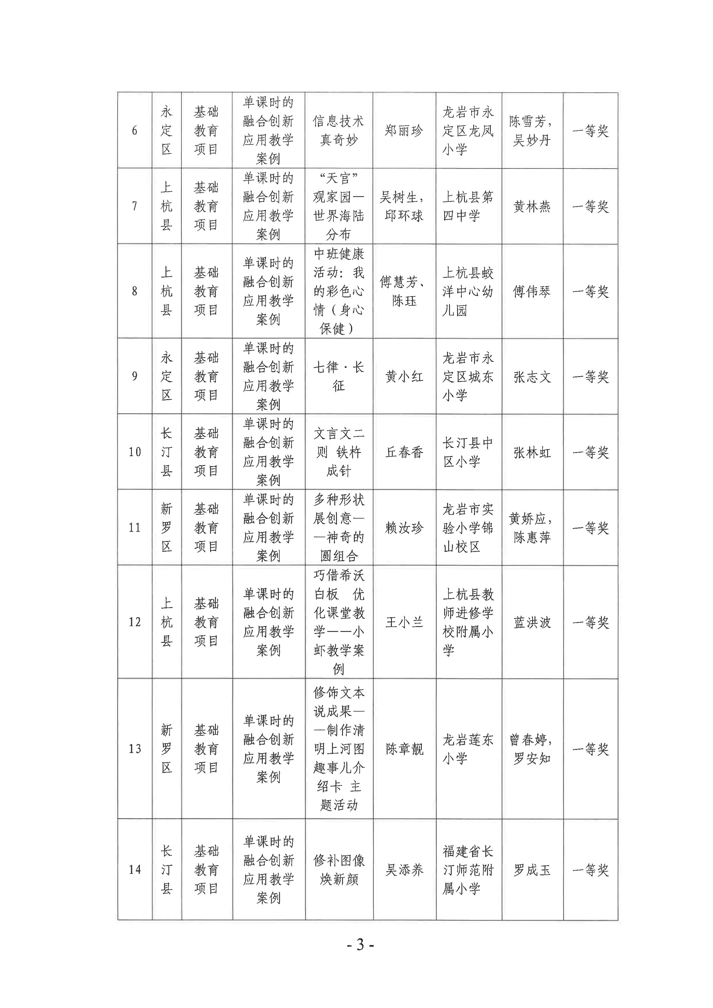 岩教装〔2024〕10号 关于公布龙岩市2024年师生信息素养提升实践活动（教师部分）获奖名单的通知-图片-2.jpg