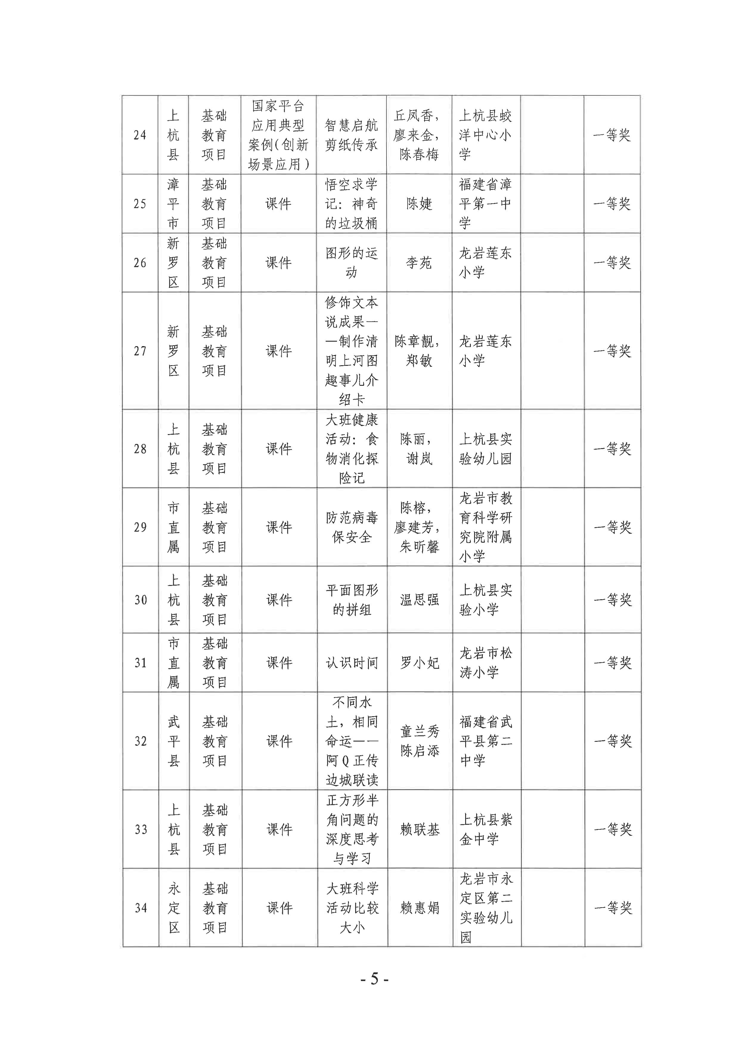 岩教装〔2024〕10号 关于公布龙岩市2024年师生信息素养提升实践活动（教师部分）获奖名单的通知-图片-4.jpg
