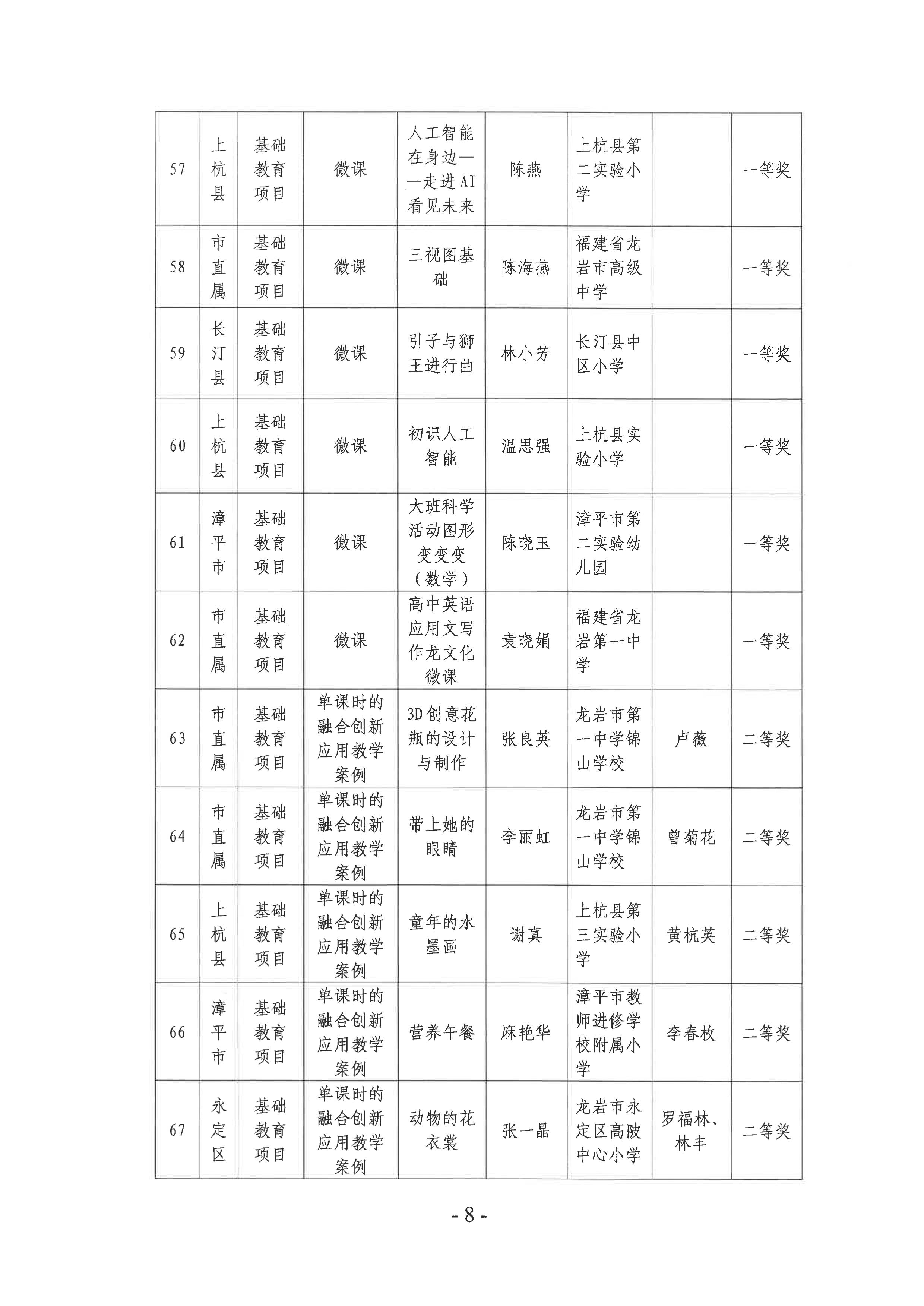 岩教装〔2024〕10号 关于公布龙岩市2024年师生信息素养提升实践活动（教师部分）获奖名单的通知-图片-7.jpg