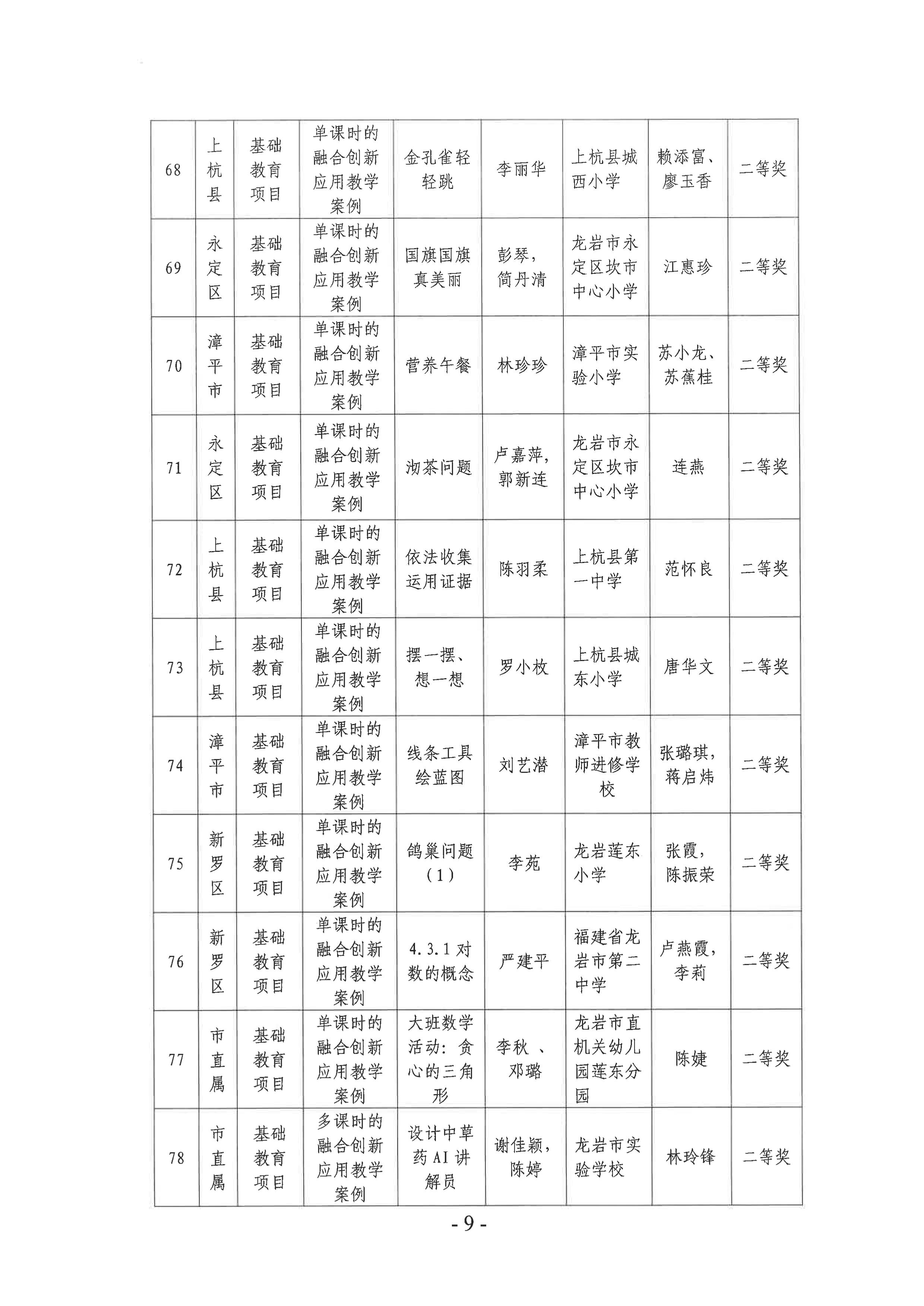 岩教装〔2024〕10号 关于公布龙岩市2024年师生信息素养提升实践活动（教师部分）获奖名单的通知-图片-8.jpg