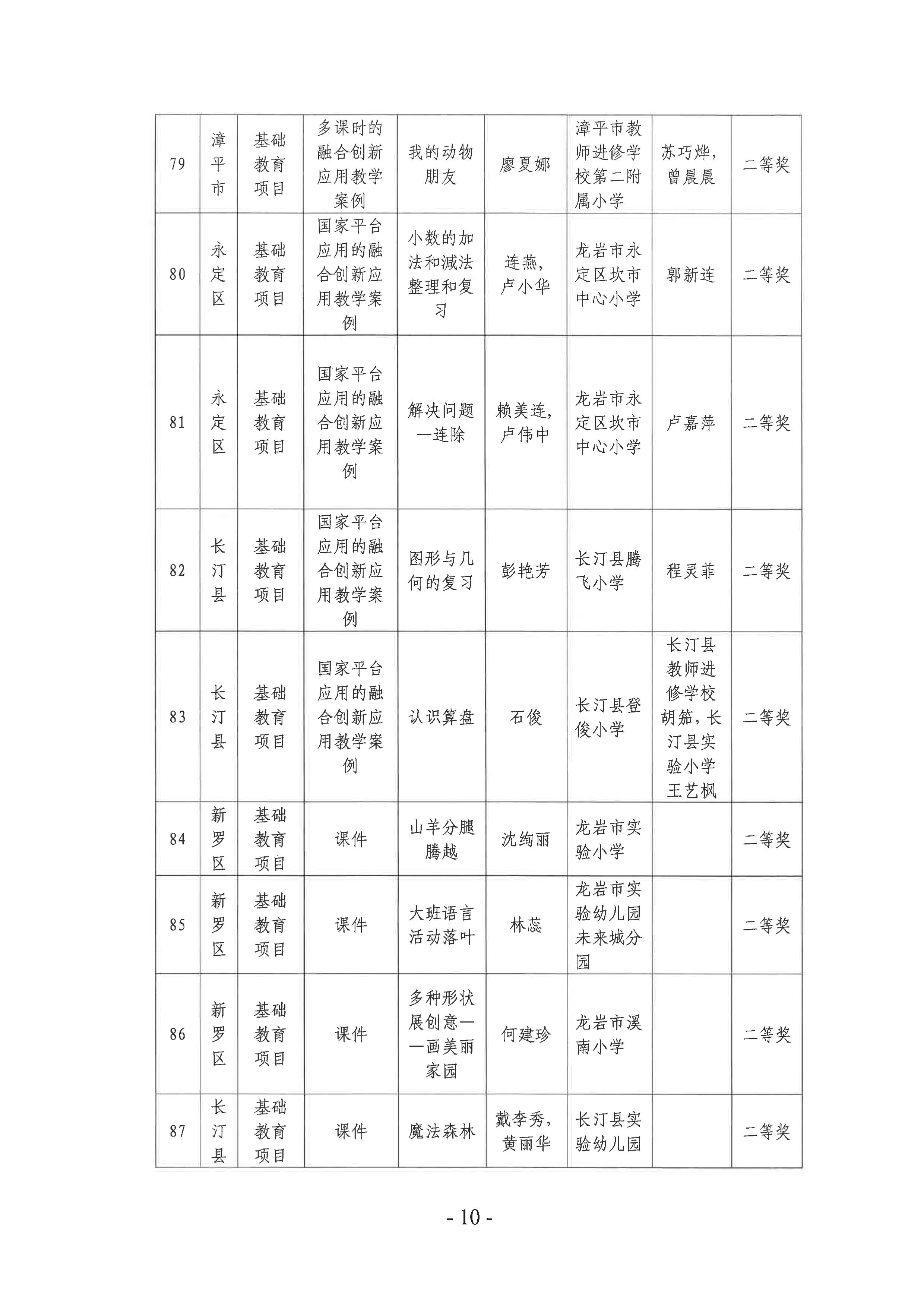 岩教装〔2024〕10号 关于公布龙岩市2024年师生信息素养提升实践活动（教师部分）获奖名单的通知-图片-9.jpg