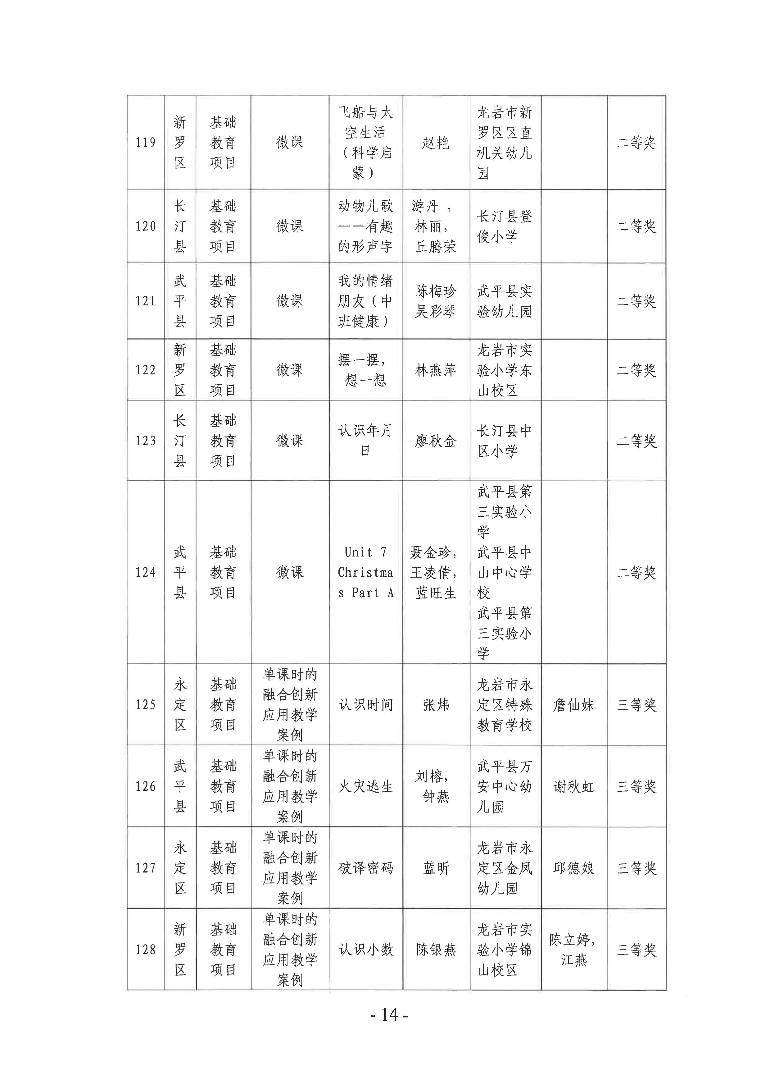 岩教装〔2024〕10号 关于公布龙岩市2024年师生信息素养提升实践活动（教师部分）获奖名单的通知-图片-13.jpg