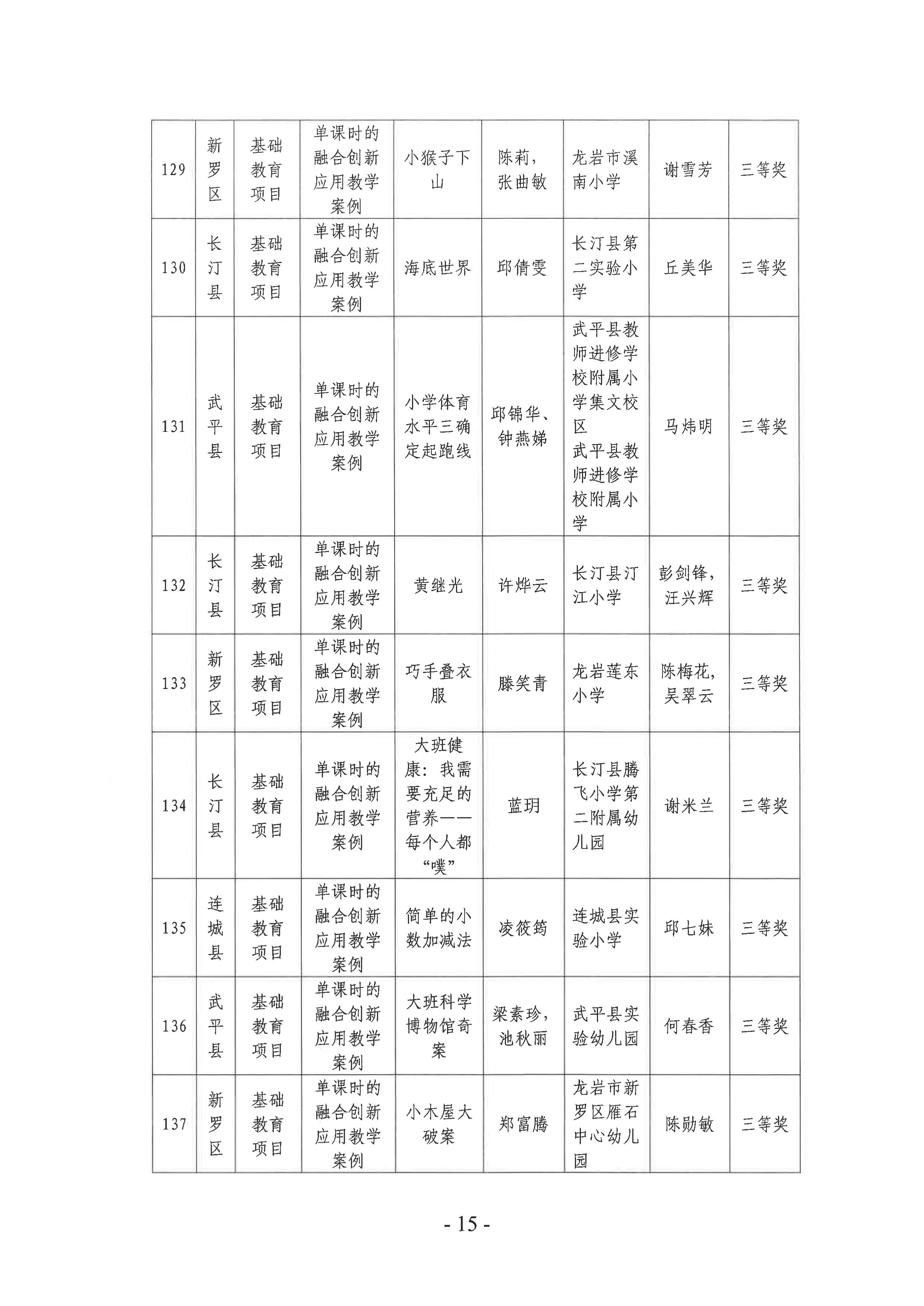 岩教装〔2024〕10号 关于公布龙岩市2024年师生信息素养提升实践活动（教师部分）获奖名单的通知-图片-14.jpg