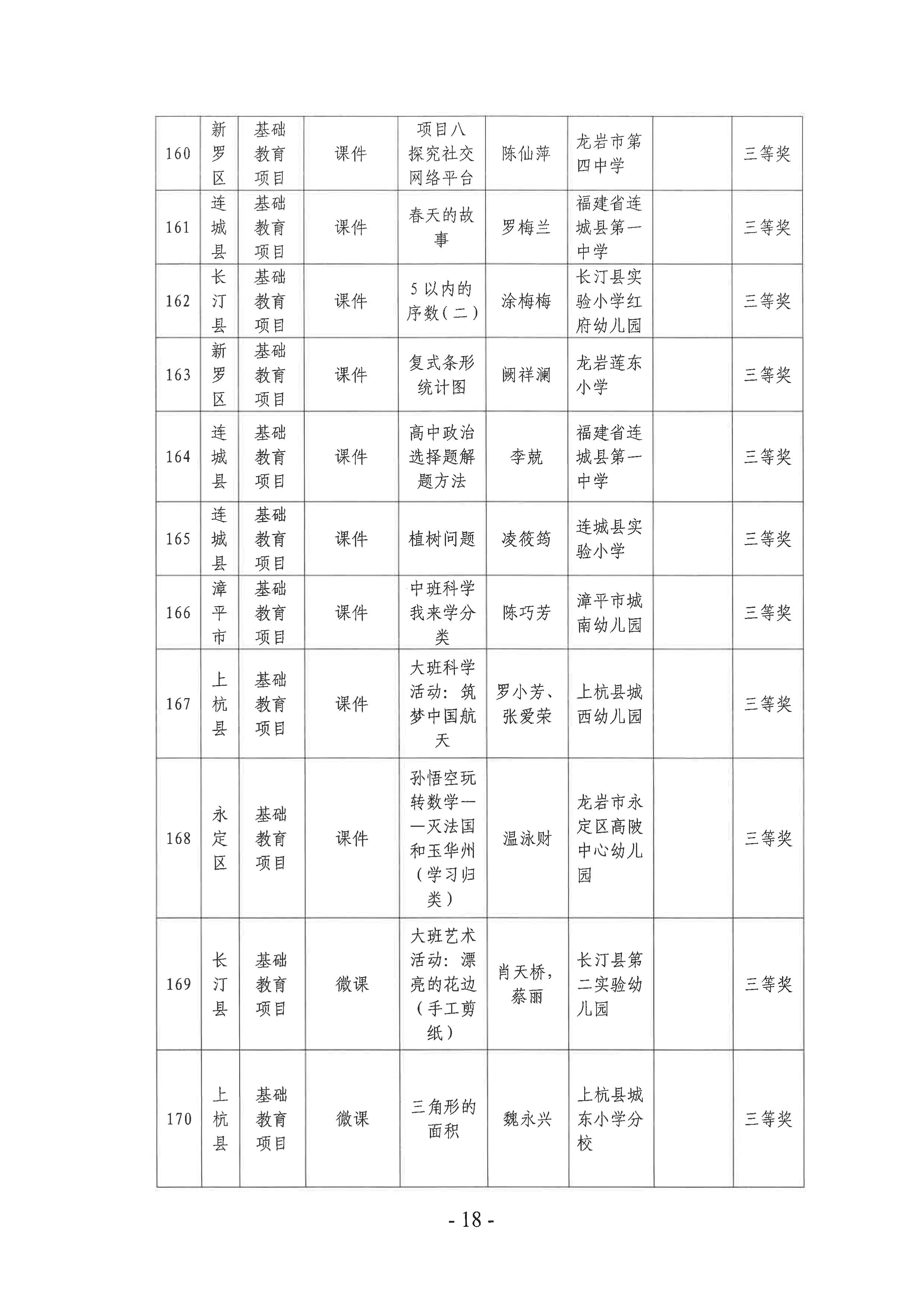 岩教装〔2024〕10号 关于公布龙岩市2024年师生信息素养提升实践活动（教师部分）获奖名单的通知-图片-17.jpg