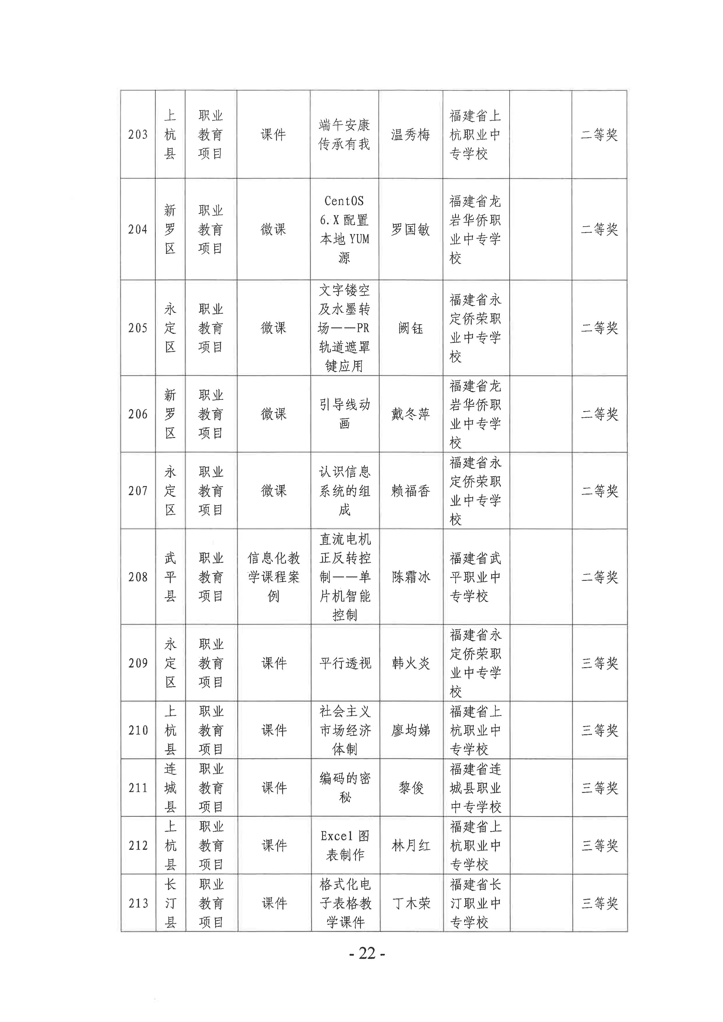 岩教装〔2024〕10号 关于公布龙岩市2024年师生信息素养提升实践活动（教师部分）获奖名单的通知-图片-21.jpg
